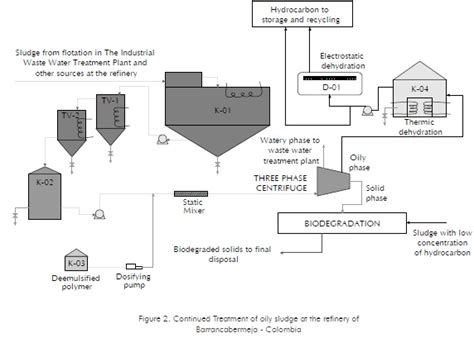 Oily Sludge Separation Colombia|Continuos treatment of oily sludge at Colombian refineries.